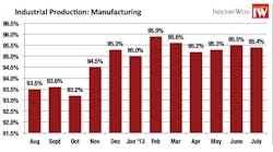 Manufacturing production edged down in July, while overall industrial production was flat. (Source: Federal Reserve)