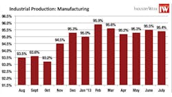 Manufacturing production edged down in July while overall industrial production was flat Source Federal Reserve Manufacturing production edged down in July while overall industrial production was flat Source Federal Reserve