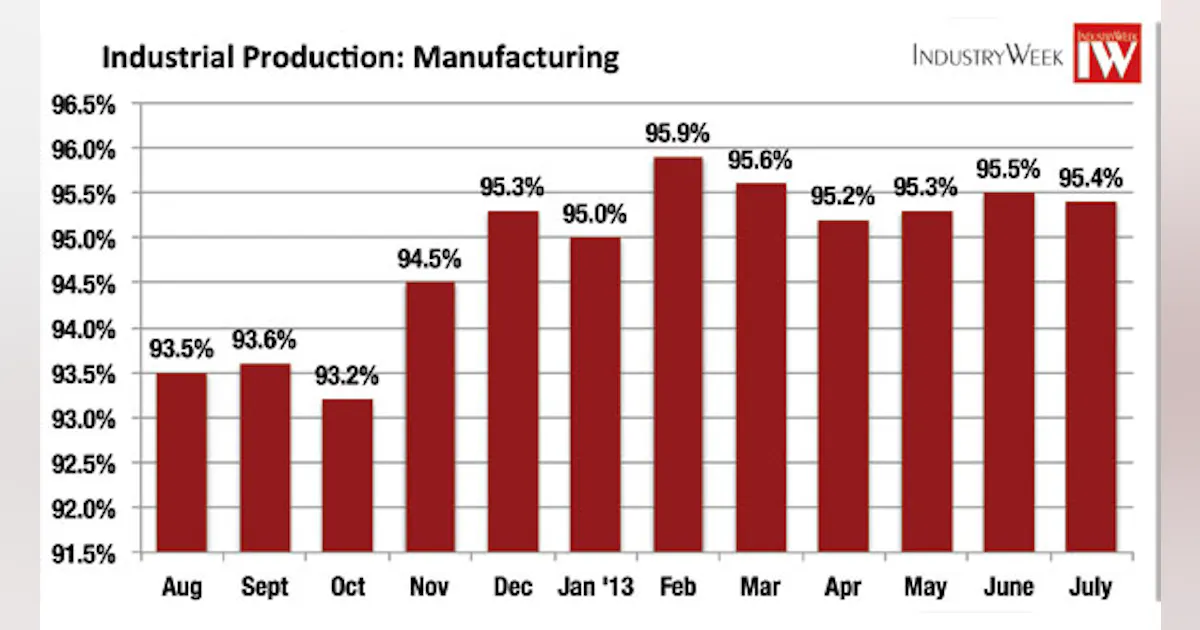 Manufacturing Production Takes Slight Dip in July | IndustryWeek