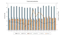 The worlds steelmakers increased their output by 05 during July to a total of 132325 metric tons with just less than half of that volume coming from steelmakers in China North American steelmakers produced a little over 10 of that volume The worlds steelmakers increased their output by 05 during July to a total of 132325 metric tons with just less than half of that volume coming from steelmakers in China North American steelmakers produced a little over 10 of that volume