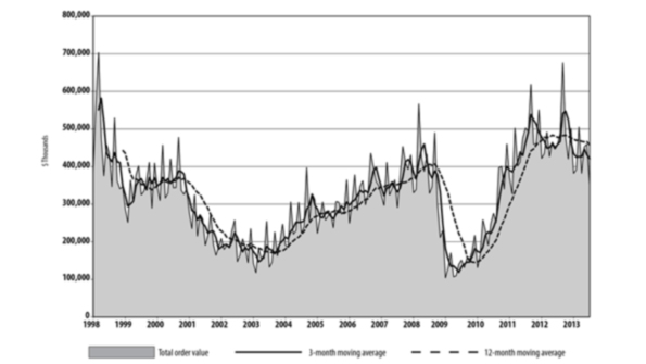 The 12month trend in the US Manufacturing Technology Orders report illustrates the recent peak of demand in September 2012 but a steady pullback in order volumes since the start of 2013