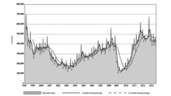 The 12month trend in the US Manufacturing Technology Orders report illustrates the recent peak of demand in September 2012 but a steady pullback in order volumes since the start of 2013 The 12month trend in the US Manufacturing Technology Orders report illustrates the recent peak of demand in September 2012 but a steady pullback in order volumes since the start of 2013