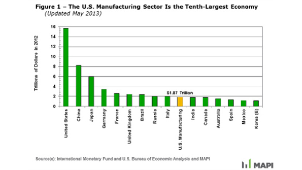 The US Manufacturing Sector Is The TenthLargest Economy