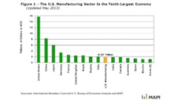 The US Manufacturing Sector Is The TenthLargest Economy The US Manufacturing Sector Is The TenthLargest Economy