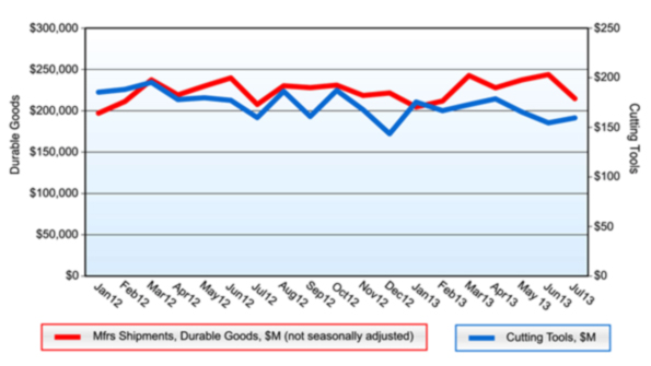 While the value of cutting tool shipments rose slightly in July related indexes like manufacturers durable goods suggest less market stability