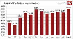 After a dip in July, manufacturing production increased in August, led by a rise in automotive products.