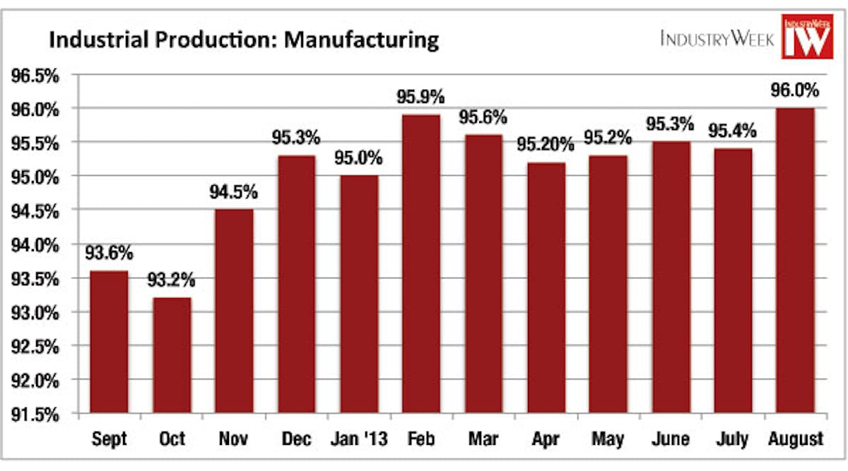 After a dip in July, manufacturing production increased in August, led by a rise in automotive products.