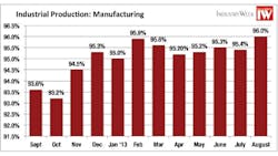 Manufacturing production in August 2013 Manufacturing production in August 2013