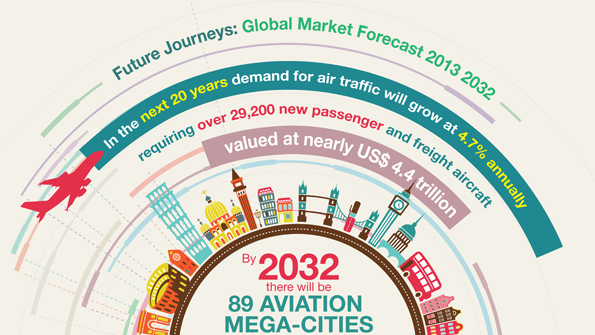 Airbus' Global Market Forecast Future Journeys [INFOGRAPHIC