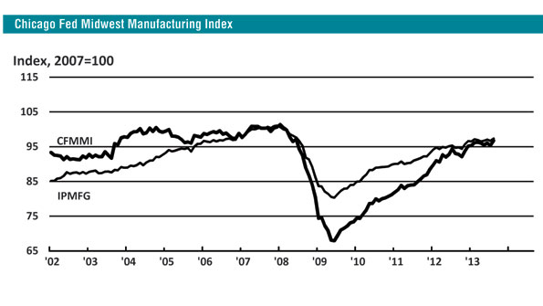 Manufacturing production in the Midwest was up 40 in August compared to a year ago