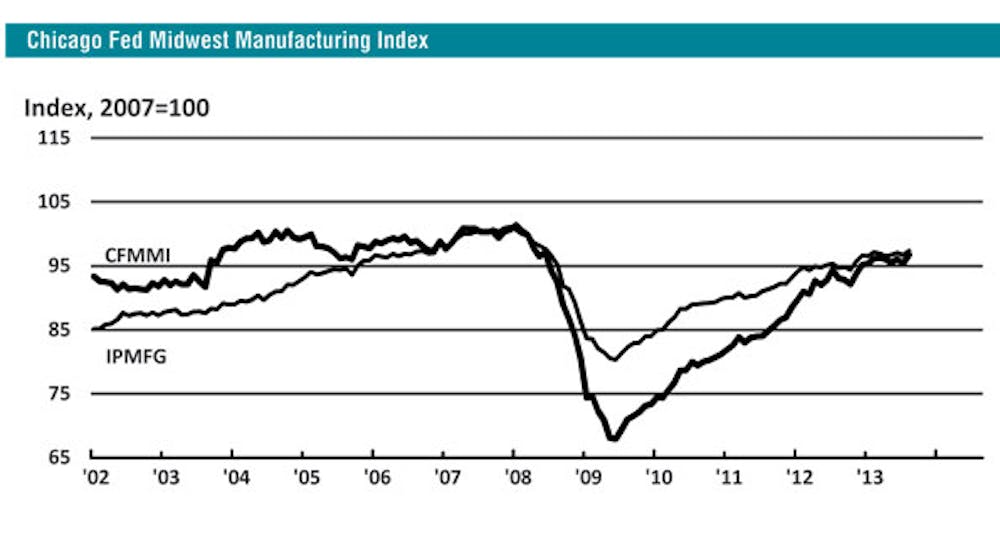 Manufacturing production in the Midwest was up 4.0% in August compared to a year ago.