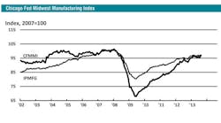 Manufacturing production in the Midwest was up 4.0% in August compared to a year ago.