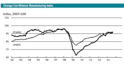 Manufacturing production in the Midwest was up 40 in August compared to a year ago Manufacturing production in the Midwest was up 40 in August compared to a year ago