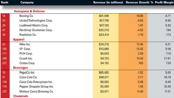 key manufacturing industries revenue