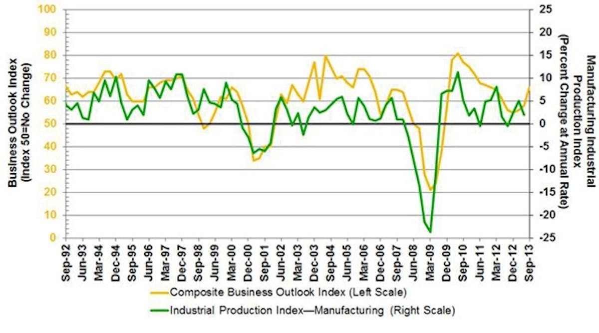 Manufacturing appears headed for an upswing over the next three to six months, according to the MAPI Business Outlook
