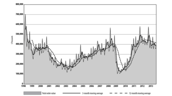 The increase in the value of new orders for machine tools and related technologies in the most recent month was substantial but the longer trend lines are more consistent