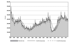 The increase in the value of new orders for machine tools and related technologies in the most recent month was substantial but the longer trend lines are more consistent The increase in the value of new orders for machine tools and related technologies in the most recent month was substantial but the longer trend lines are more consistent