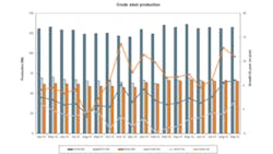Crude or raw steel production remained in line with most trends but the largest regional producers China the US and Germany all recorded tonnage declines Crude or raw steel production remained in line with most trends but the largest regional producers China the US and Germany all recorded tonnage declines