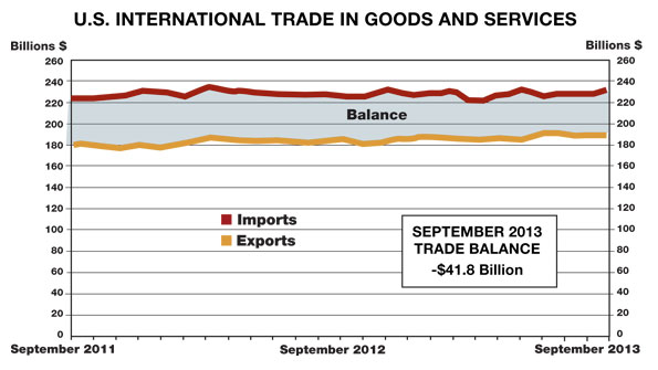 The US trade deficit was 418 billion in September exceeding the threemonth moving average of 397 billion