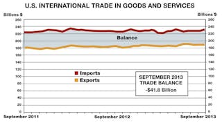 The U.S. trade deficit was $41.8 billion in September, exceeding the three-month moving average of $39.7 billion.