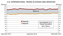 The US trade deficit was 418 billion in September exceeding the threemonth moving average of 397 billion The US trade deficit was 418 billion in September exceeding the threemonth moving average of 397 billion