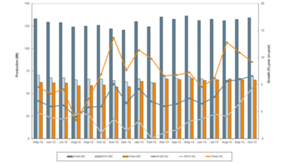The worldrsquos steelmakers generally improved their performance from September to October though the dominant producer mdash China mdash curtailed its output for the month