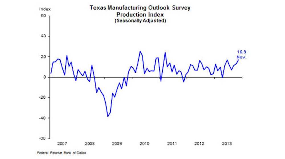 Industryweek 5680 Texas Manu Outlook Survey
