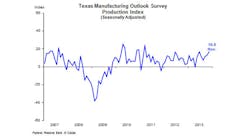 Industryweek 5680 Texas Manu Outlook Survey