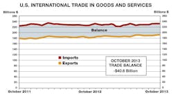 Industryweek 5731 Trade Goods Chartoctober 2013