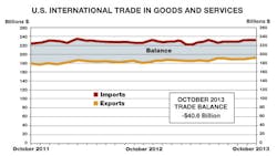 US trade deficit in goods and services in October 2013 US trade deficit in goods and services in October 2013
