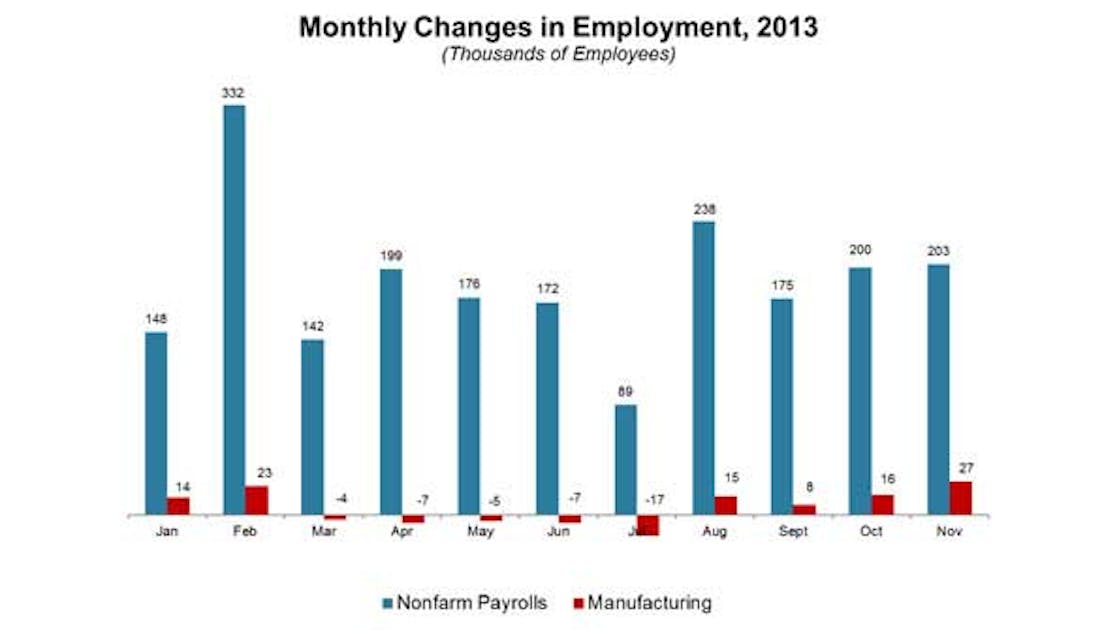 Manufacturing Fares Well in November Jobs Report IndustryWeek