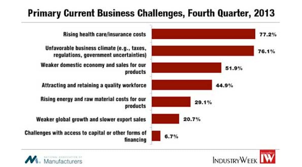 Industryweek 5756 Manufacturers Cite Health Care Top Concern