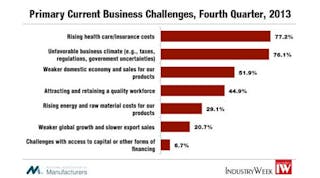Industryweek 5756 Manufacturers Cite Health Care Top Concern