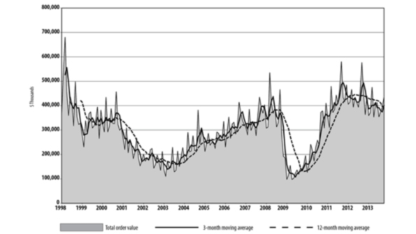 machine tool orders chart