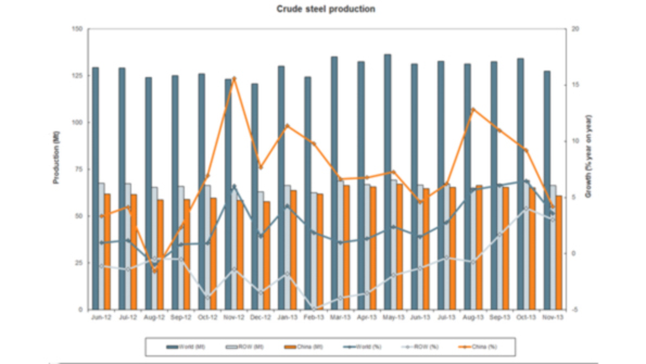 China39s coordinated effort to contain the expansion of raw steel production has coincided with declining steel output worldwide