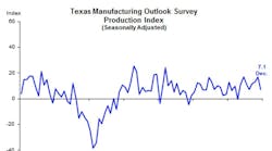 Manufacturing production in Texas grew for the eighth month in a row in December as manufacturers&apos; outlook for 2014 also improved.