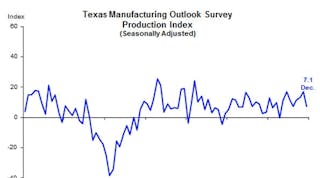 Manufacturing production in Texas grew for the eighth month in a row in December as manufacturers&apos; outlook for 2014 also improved.