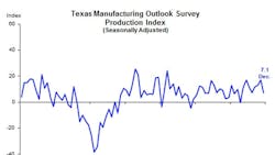 Manufacturing production in Texas grew for the eighth month in a row in December as manufacturers39 outlook for 2014 also improved Manufacturing production in Texas grew for the eighth month in a row in December as manufacturers39 outlook for 2014 also improved