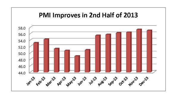Manufacturing activity picked up in the second half of 2013 according to ISM39s monthly purchasing index