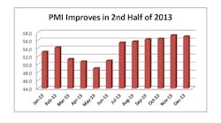Manufacturing activity picked up in the second half of 2013, according to ISM&apos;s monthly purchasing index.