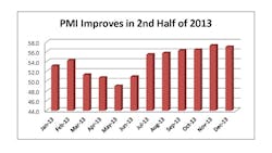 Manufacturing activity picked up in the second half of 2013 according to ISM39s monthly purchasing index Manufacturing activity picked up in the second half of 2013 according to ISM39s monthly purchasing index