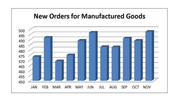 New orders for manufactured goods increased to 4979 billion in November Source US Census Bureau