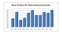 New orders for manufactured goods increased to $497.9 billion in November. (Source: U.S. Census Bureau)