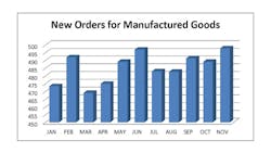 New orders for manufactured goods increased to 4979 billion in November Source US Census Bureau New orders for manufactured goods increased to 4979 billion in November Source US Census Bureau