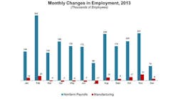 Industryweek 5949 Manufacturing Job Gain December Tepid 9000