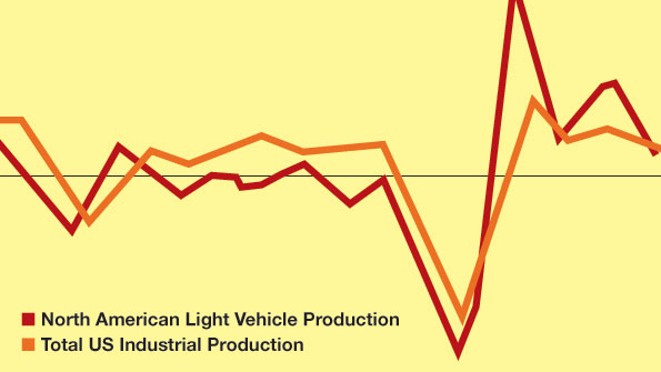 auto production growth in 2014 chart