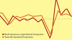auto production growth in 2014 chart auto production growth in 2014 chart