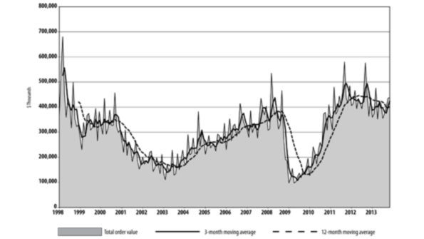 The threemonth average for new orders supports AMT president Douglas K Woodsrsquo statement that ldquothe industry headed to the end of 2013 on a very strong noterdquo The 12month average is less encouraging for total machine tool sales in 2013