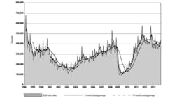 The threemonth average for new orders supports AMT president Douglas K Woodsrsquo statement that ldquothe industry headed to the end of 2013 on a very strong noterdquo The 12month average is less encouraging for total machine tool sales in 2013 The threemonth average for new orders supports AMT president Douglas K Woodsrsquo statement that ldquothe industry headed to the end of 2013 on a very strong noterdquo The 12month average is less encouraging for total machine tool sales in 2013