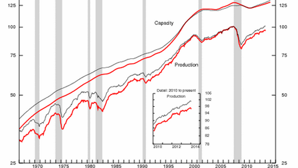 Severe weather in January played a role in reduced industrial production which fell 03 and manufacturing output in red off 08 Chart Federal Reserve